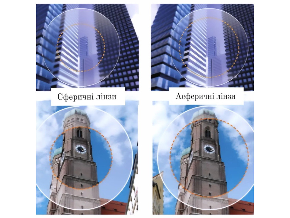 Сферичні та асферичні лінзи: у чому різниця і що краще обрати?