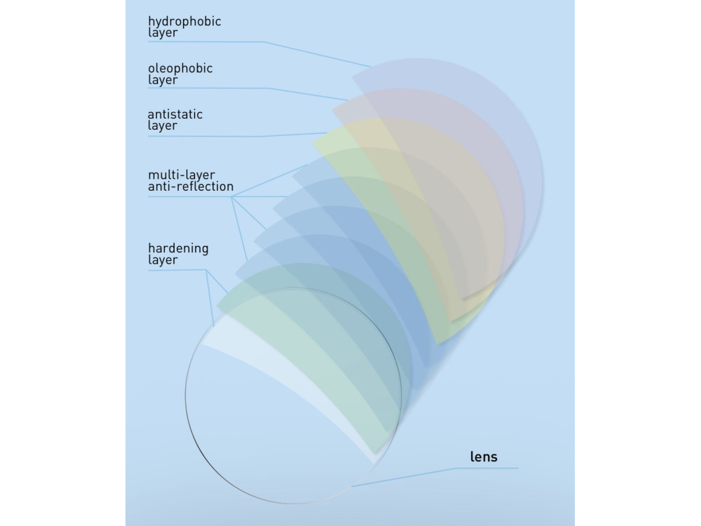 Які покриття бувають на лінзах та чому вони важливі для вашого зору?